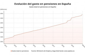 ep evolucion del gasto en pensiones en espana hasta marzo de 2020 ine