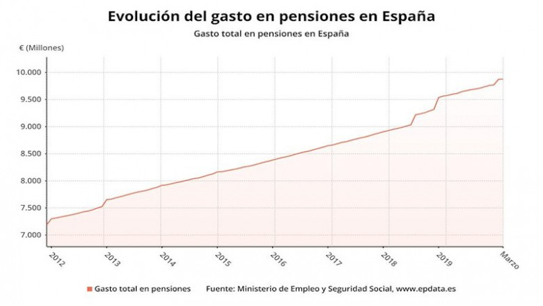 Evolución del gasto en pensiones en España hasta marzo de 2020 (INE) | EPDATA ep evolucion del gasto en pensiones en espana hasta marzo de 2020 ine