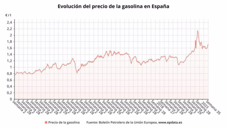 ep evolucion del precio de la gasolina hasta la semana 35 de 2023 ep evolucion del precio de la gasolina hasta la semana 35 de 2023