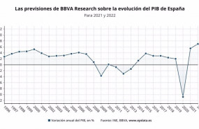 ep las previsiones del bbva sobre la evolucion del pib de espana en 2021 y 2022 ine bbva research