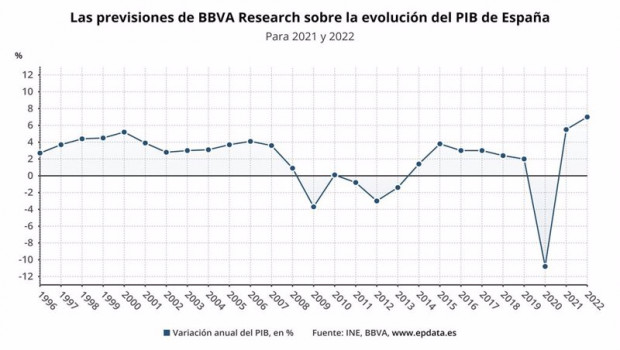 ep las previsiones del bbva sobre la evolucion del pib de espana en 2021 y 2022 ine bbva research
