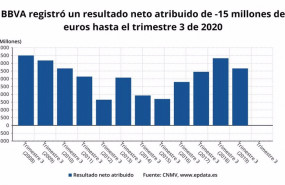 ep resultado neto atribuido de bbva hasta el tercer trimestre de 2020 cnmv