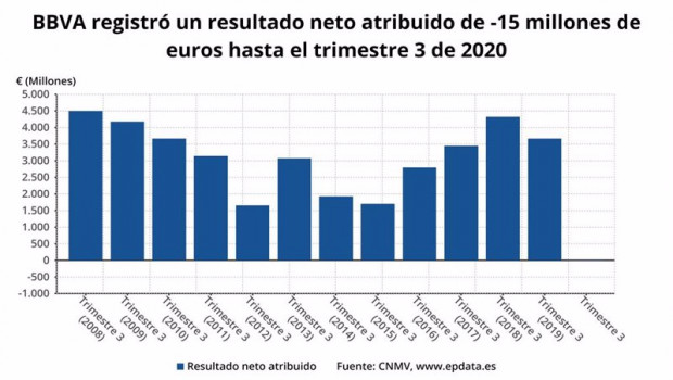 ep resultado neto atribuido de bbva hasta el tercer trimestre de 2020 cnmv