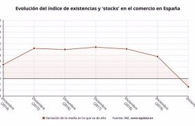 ep variacion anual de la existencia de stocks y mercancias en 2020 en espana