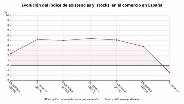 ep variacion anual de la existencia de stocks y mercancias en 2020 en espana