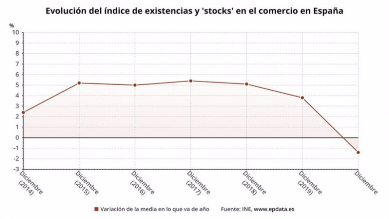 ep variacion anual de la existencia de stocks y mercancias en 2020 en espana