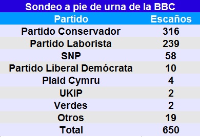 sondeo reino unido elecciones bbc 23