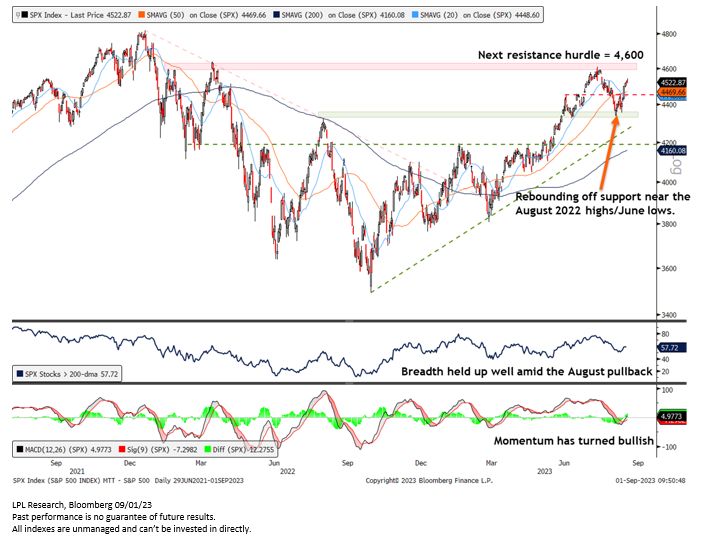 LPL Research