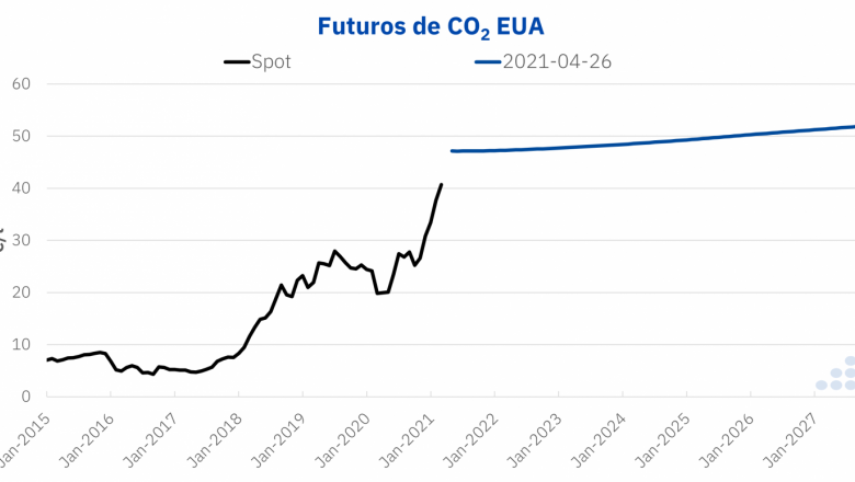 1619526283 20210427 aleasoft futuros co2 eua 