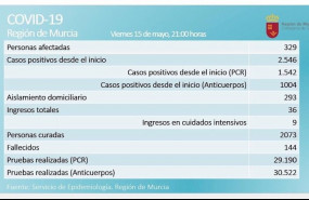 ep balance de covid-19 en la region de murcia el 15 de mayo de 2020