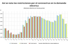 ep evolucion de la demanda electrica real en espana entre el 11 y el 13 de marzo de 2020 red