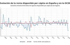 ep evolucion de la renta disponible per capita en espana frente a la ocde ocde