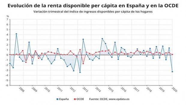 ep evolucion de la renta disponible per capita en espana frente a la ocde ocde