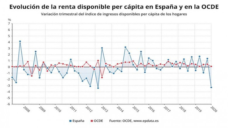 Evolución de la renta disponible per cápita en España frente a la OCDE (OCDE) | EPDATA ep evolucion de la renta disponible per capita en espana frente a la ocde ocde
