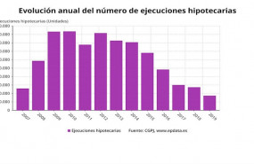 ep evolucion del numero de ejecuciones hipotecarias iniciadas por los juzgados hasta 2019