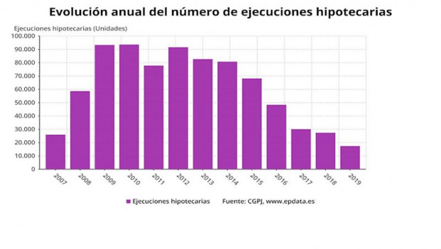 ep evolucion del numero de ejecuciones hipotecarias iniciadas por los juzgados hasta 2019