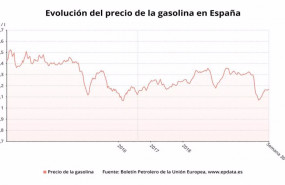 ep evolucion del precio de la gasolina 95 en espana hasta la semana 36 de 2020 boletin petrolero de