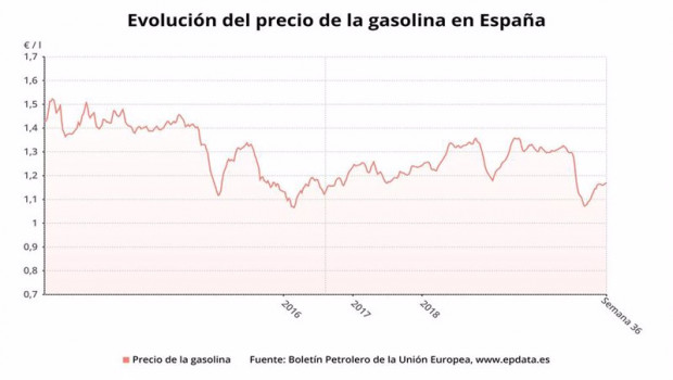ep evolucion del precio de la gasolina 95 en espana hasta la semana 36 de 2020 boletin petrolero de