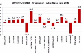 ep grafica comparativa de la constitucion de empresas