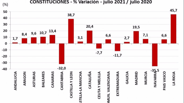 Gráfica comparativa de la Constitución de Empresas | REGISTRADORES ep grafica comparativa de la constitucion de empresas