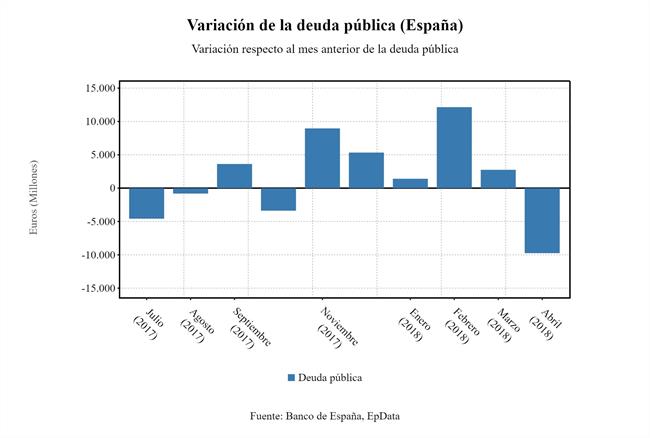 Gráfico. Variación de la deuda pública | EUROPA PRESS ep grafico variacionla deuda publica