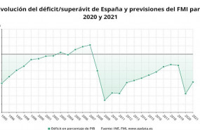 ep superavit y previsiones del fmi para 2020 y 2021