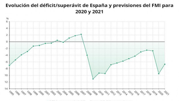 ep superavit y previsiones del fmi para 2020 y 2021