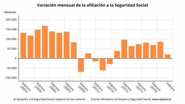 ep variacion mensual del numero de afiliados a la seguridad social en meses comparables febrero de