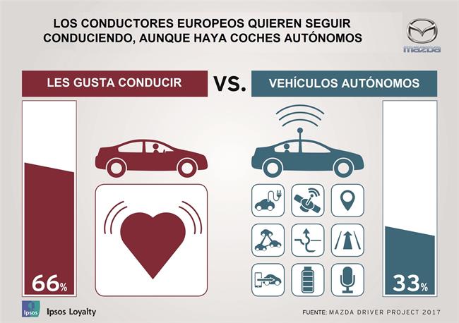 ep 66 deconductores europeos prefiere conducircoche autonomo