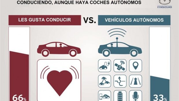 ep 66 deconductores europeos prefiere conducircoche autonomo