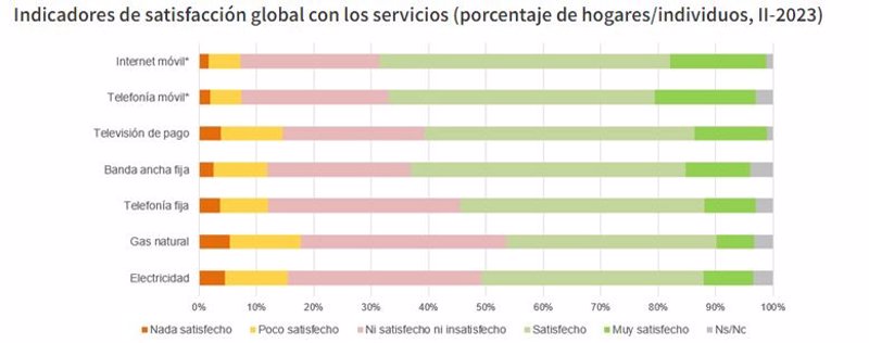 ep archivo grafico de satisfaccion de los diferentes servicios analizados en el panel de hogares ep archivo grafico de satisfaccion de los diferentes servicios analizados en el panel de hogares