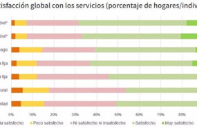 ep archivo grafico de satisfaccion de los diferentes servicios analizados en el panel de hogares ep archivo grafico de satisfaccion de los diferentes servicios analizados en el panel de hogares