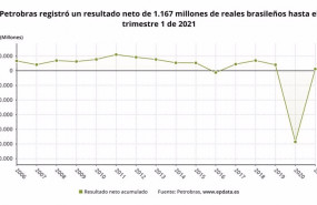 ep archivo   los resultados de petrobras en el primer trimestre en graficos