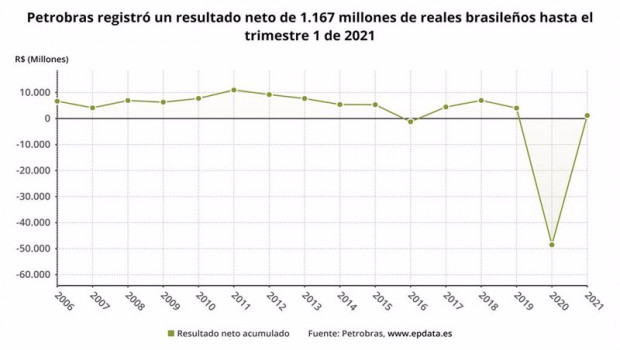 ep archivo   los resultados de petrobras en el primer trimestre en graficos