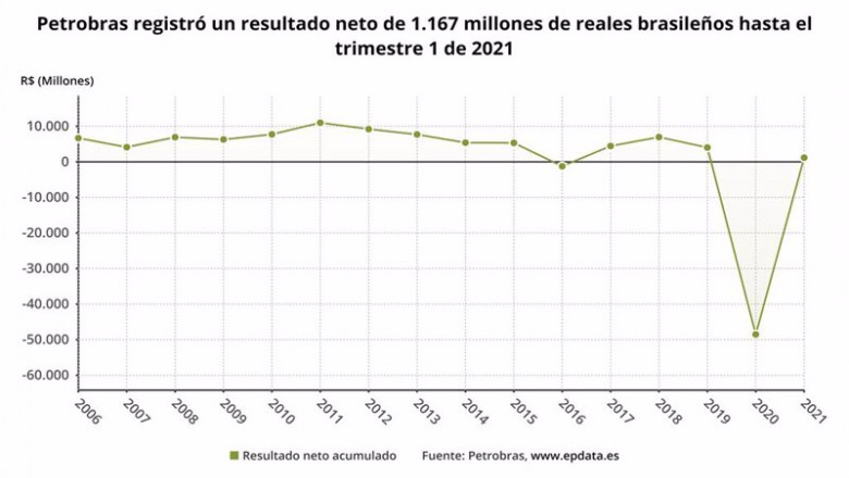 Archivo - Los resultados de Petrobras en el primer trimestre, en gráficos | EPDATA - Archivo ep archivo los resultados de petrobras en el primer trimestre en graficos