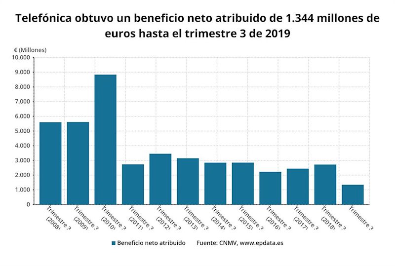 ep beneficio neto acumulado de telefonica hasta el tercer trimestre de 2019 cnmv