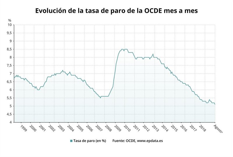 ep evolucion de la tasa de paro en la ocde hasta agosto de 2019 ocde