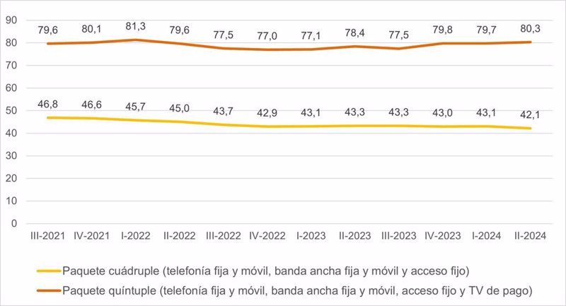 ep gasto medios por hogar en los paquetes de telecomunicacion mas contratados euros al mes en espana ep gasto medios por hogar en los paquetes de telecomunicacion mas contratados euros al mes en espana