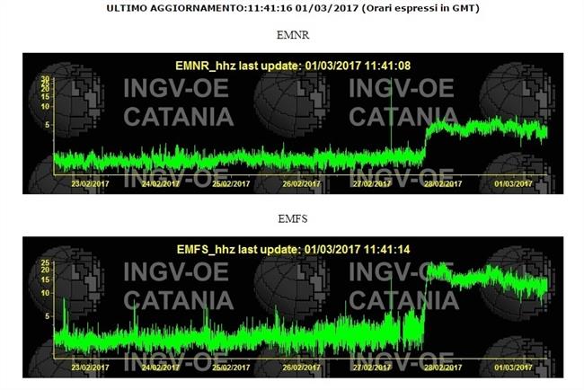 ep registrosactividad volcanicaetna28febrero