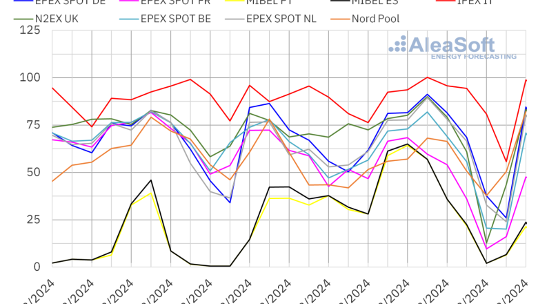 20240325 aleasoft precios mercados europeos electricidad 