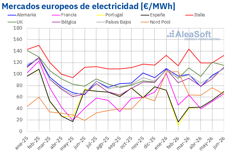 20260703 aleasoft precio mensual mercados electricos europa