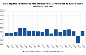 ep bbva registro un resultado neto atribuido de 1210 millones de euros hasta el trimestre 1 de 2021