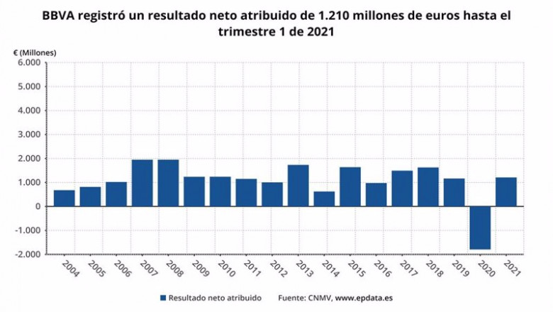ep bbva registro un resultado neto atribuido de 1210 millones de euros hasta el trimestre 1 de 2021