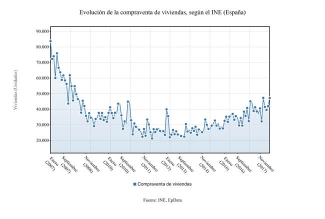 ep compraventa viviendas ine mayo 2018