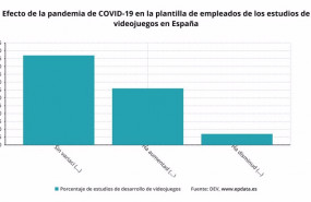 ep efecto de la pandemia de covid 19 en el empleo de los estudios de desarrollo de videojuegos en