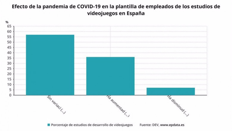 ep efecto de la pandemia de covid 19 en el empleo de los estudios de desarrollo de videojuegos en