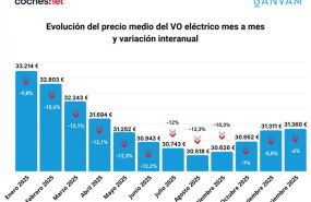 ep el precio medio del electrico de ocasion cayo un 10 en 2025 por encima de los 31470 euros