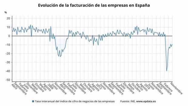 ep evolucion de la facturacion de las empresas en espana hasta noviembre de 2020 ine