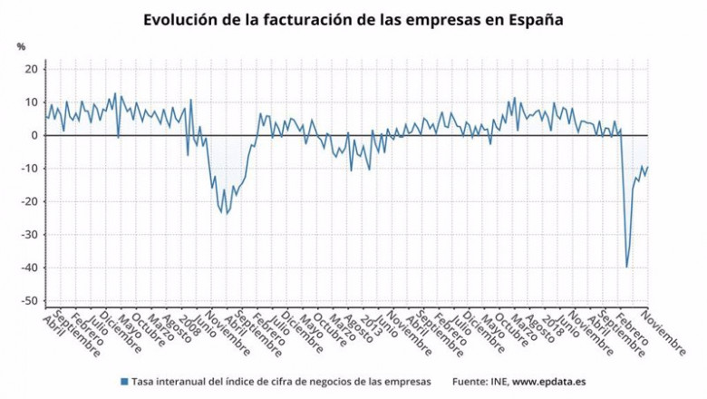 ep evolucion de la facturacion de las empresas en espana hasta noviembre de 2020 ine