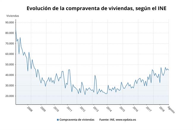 ep evolucionla compraventaviviendas agosto 2018